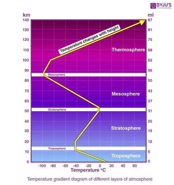 layers-of-atmosphere